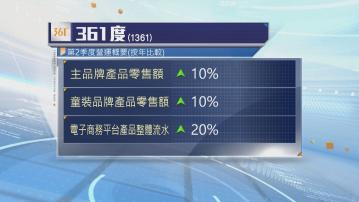 361度第2季主品牌產品零售額按年增長10%
