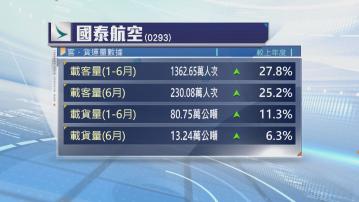 國泰與香港快運6月載客量　按年增長逾23%