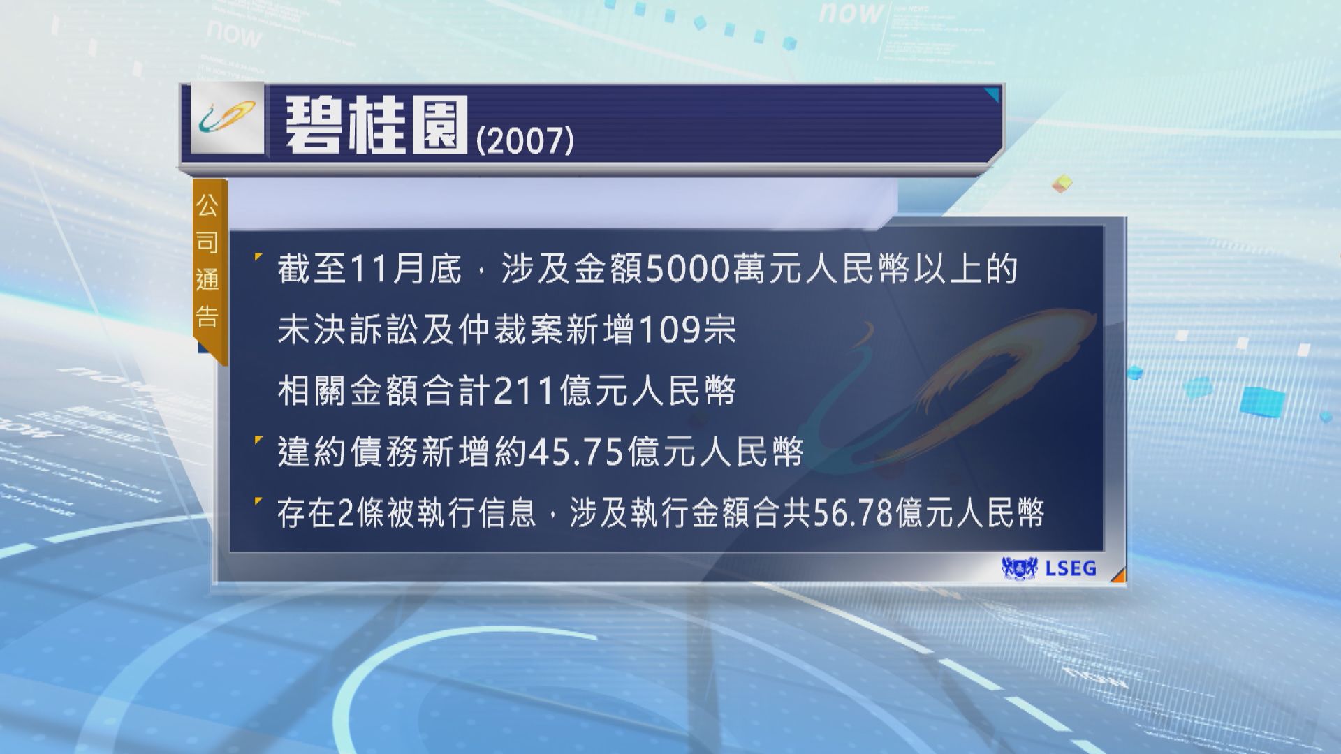 碧桂園違約債務新增近46億元人民幣| Now 新聞