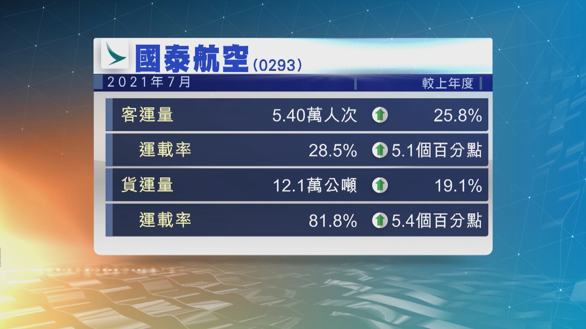 【澄清數據】國泰上月客貨運升25%及19%