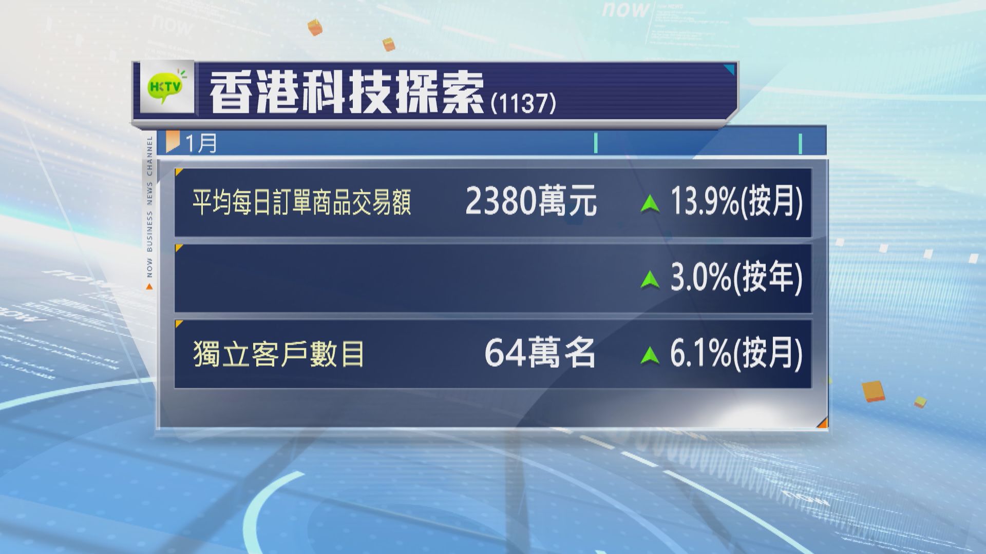 香港科技探索1月日均訂單商品交易額按月升近一成四