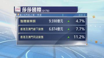莎莎計劃動用最多2000萬元回購股份
