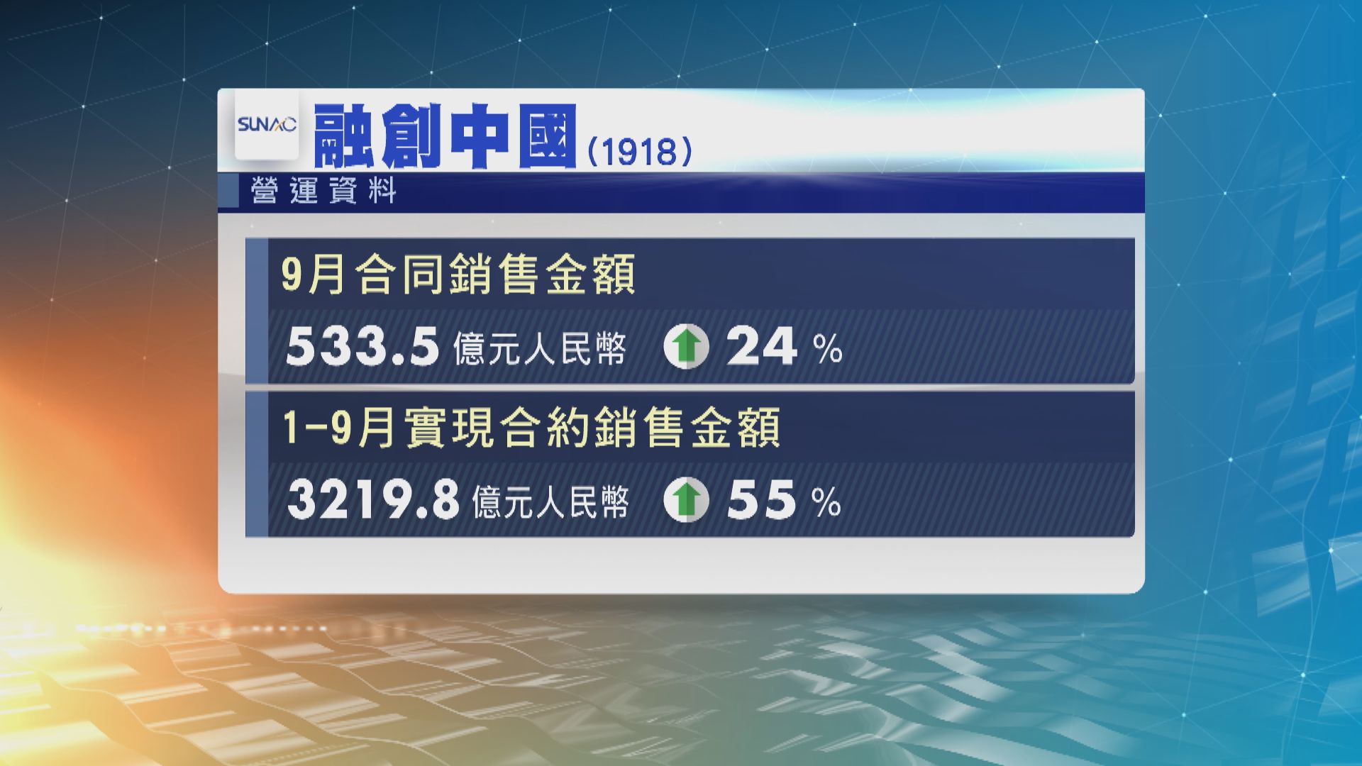 融創中國上月合同銷售金額增長兩成四