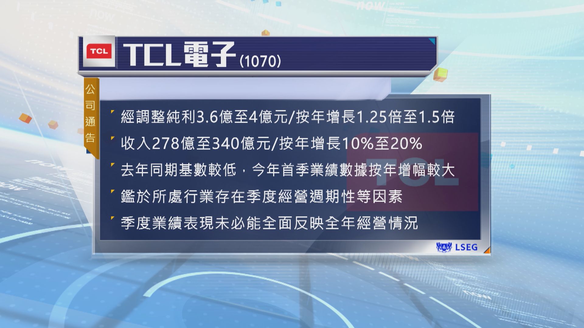 TCL電子料首季經調整純利按年增長1.25倍至1.5倍