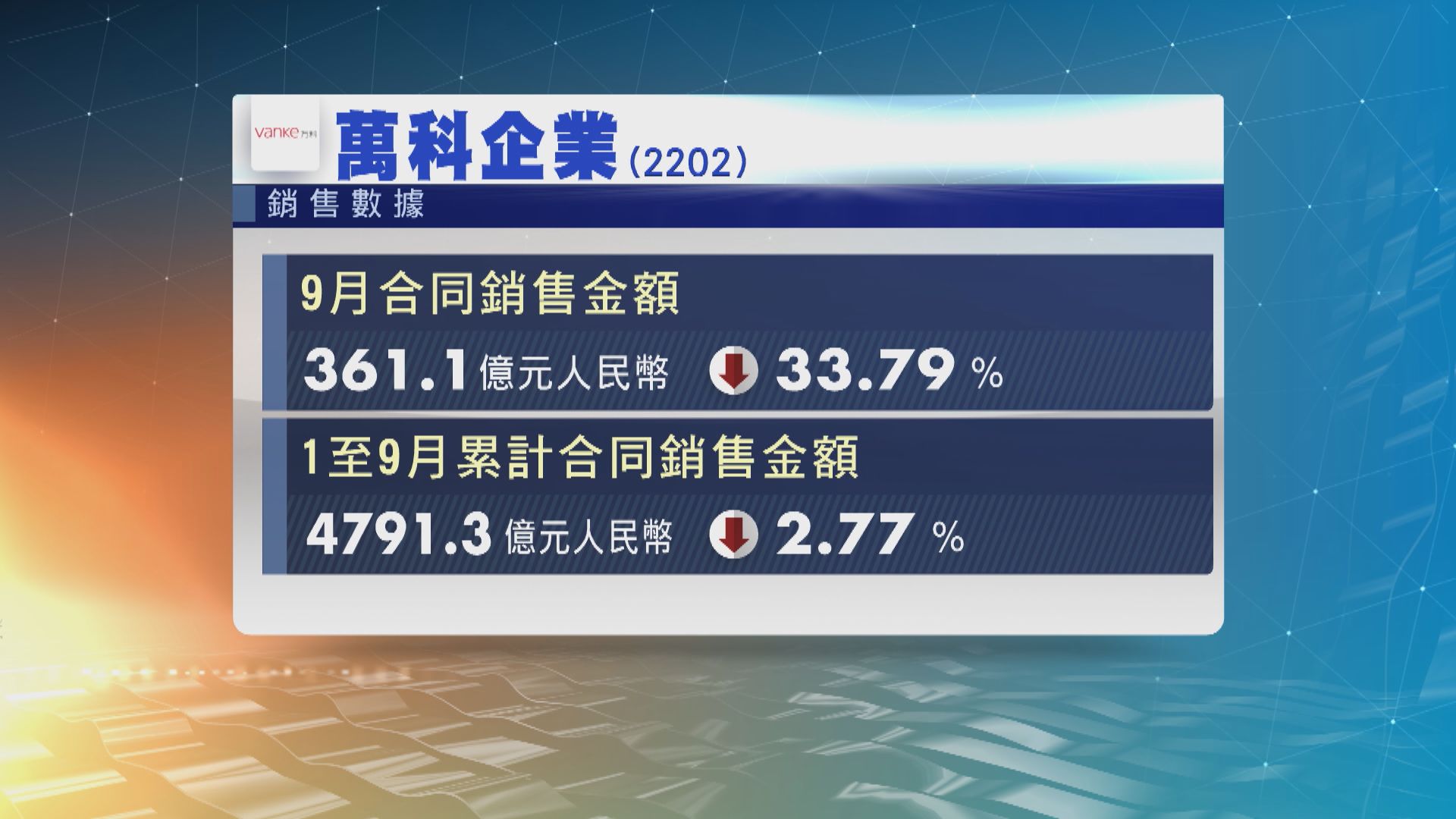 萬科9月合同銷售額按年減少34%