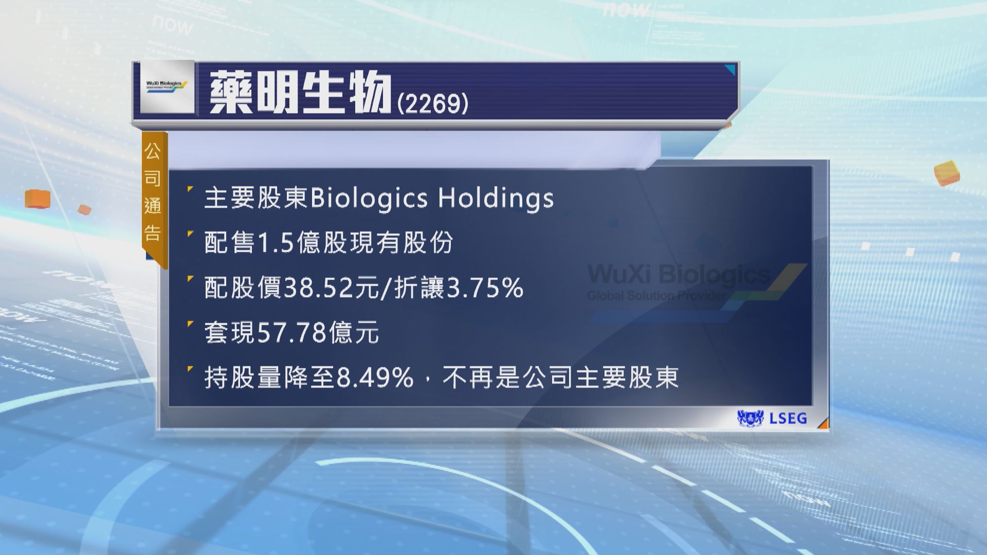 藥明生物主要股東以折讓近4%減持　套現逾57億元
