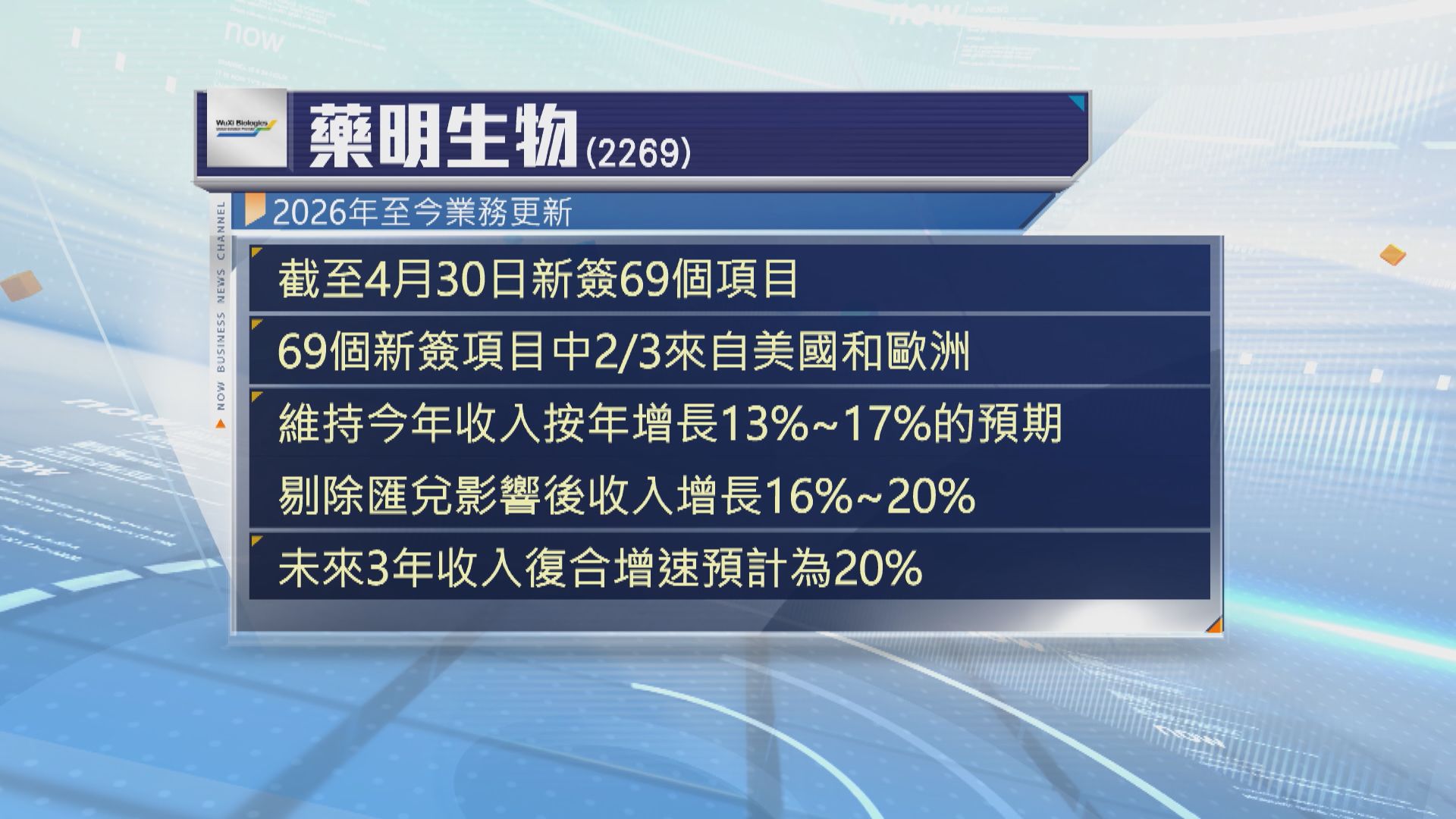 藥明生物維持今年收入　增長最多17%預期