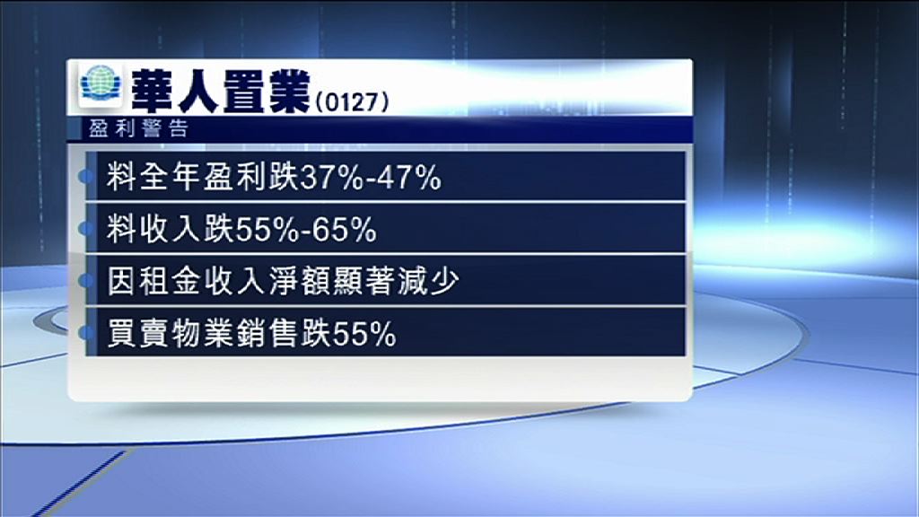 【盈利預警】華置料去年少賺37%至47%