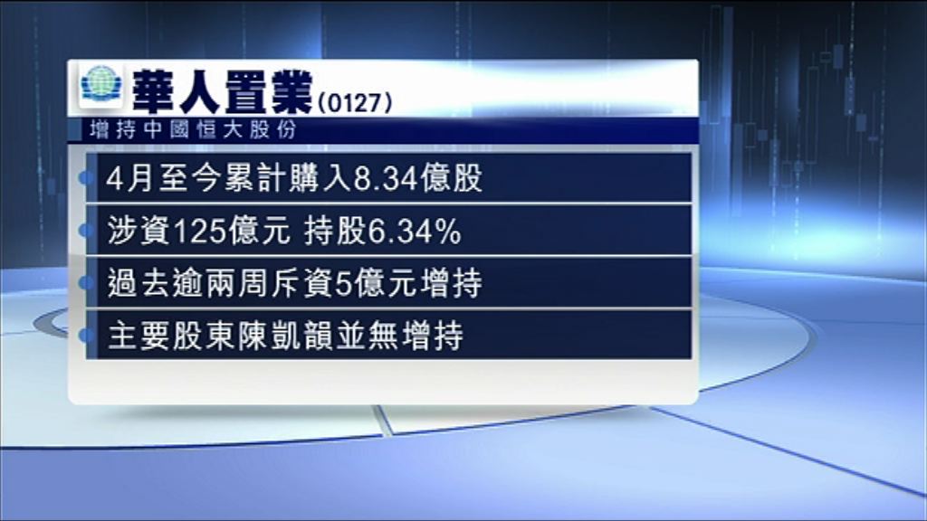 【再席掃貨】華置增持恒大至6.34%