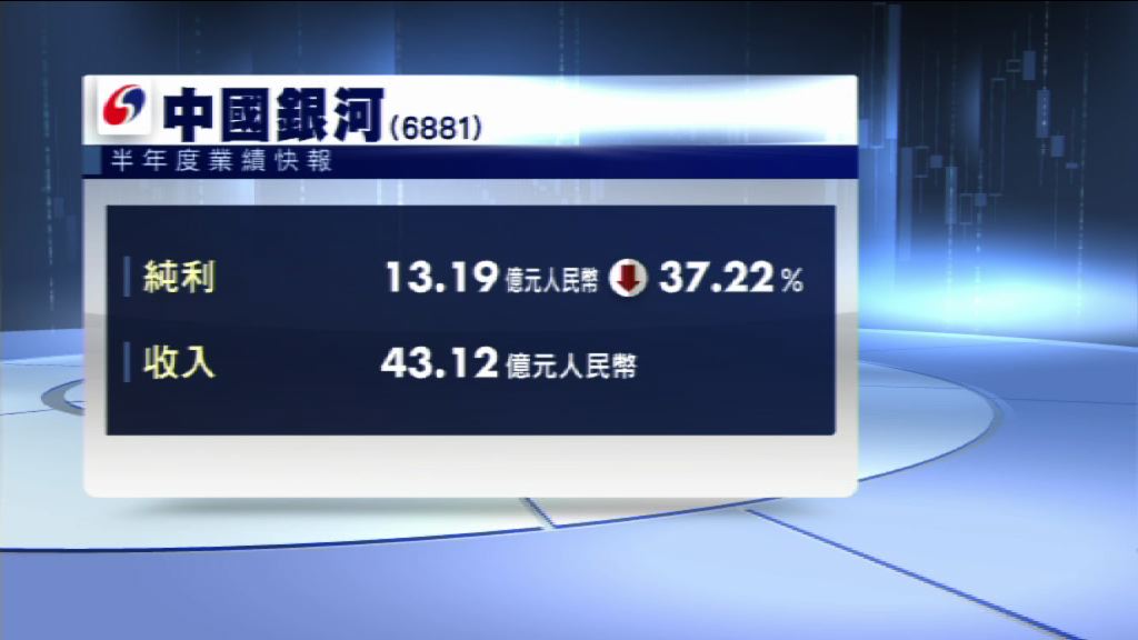 【業績快報】中國銀河上半年少賺37%