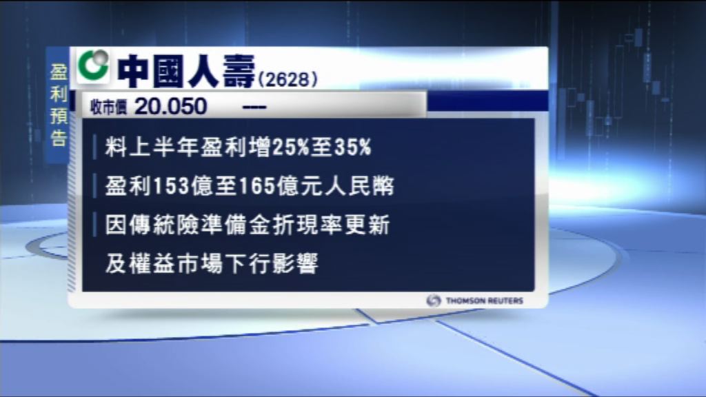 【盈利預喜】中人壽料上半年多賺25%至35%