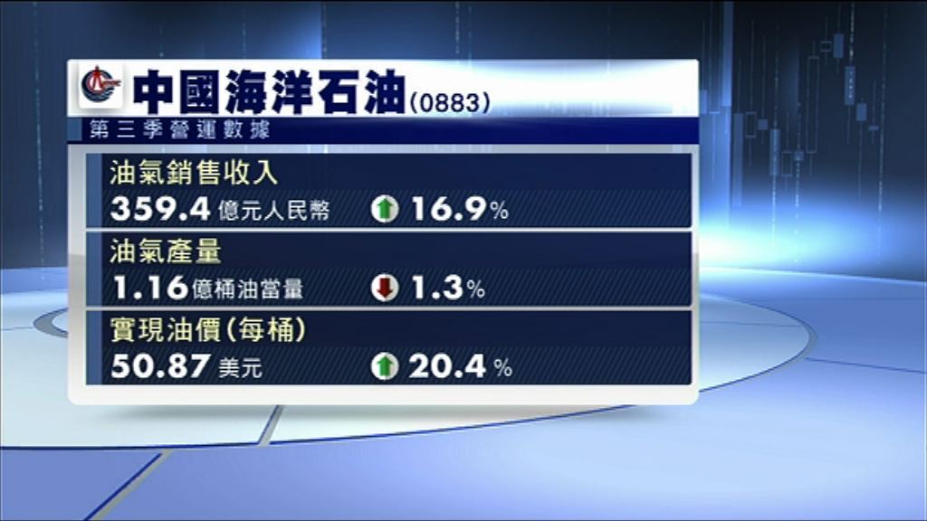 【業績解畫】中海油：有信心全年產量達標