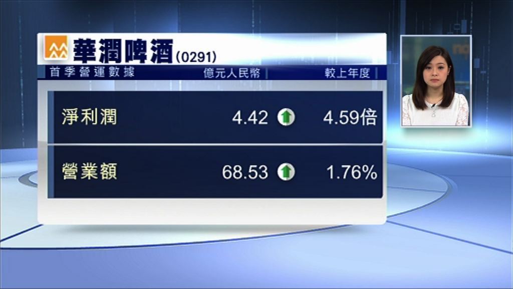 【業績速報】潤啤首季多賺4.5倍