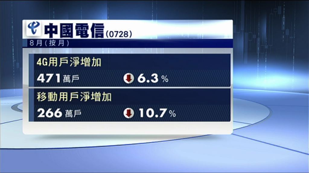 【8月數據】中電信4G上客跌6%