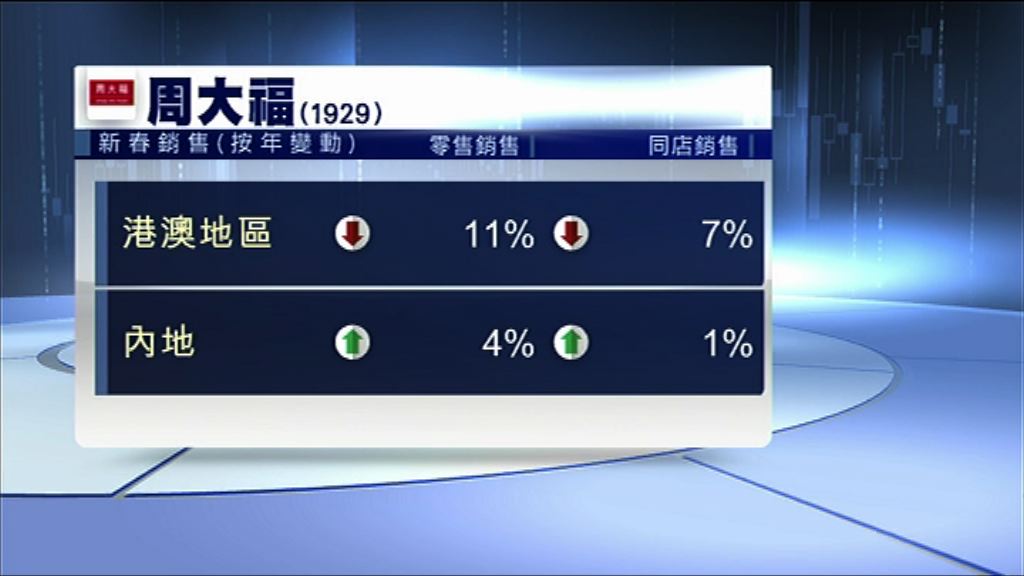 周大福新春港澳同店銷售跌7%