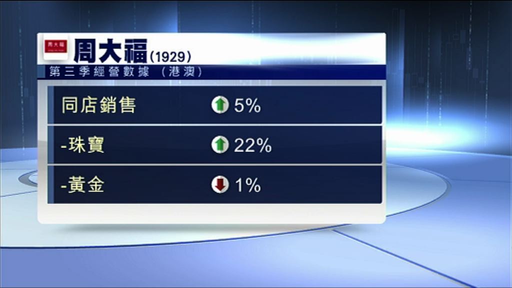 【表現改善】周大福上季港澳地區同店銷售增5%