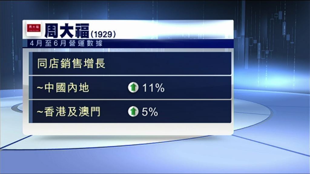 【最新數據】周大福內地同店銷售增11%