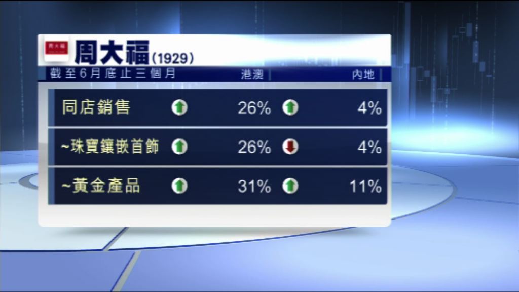 【五年最大升幅】周大福港澳同店銷售增長26%