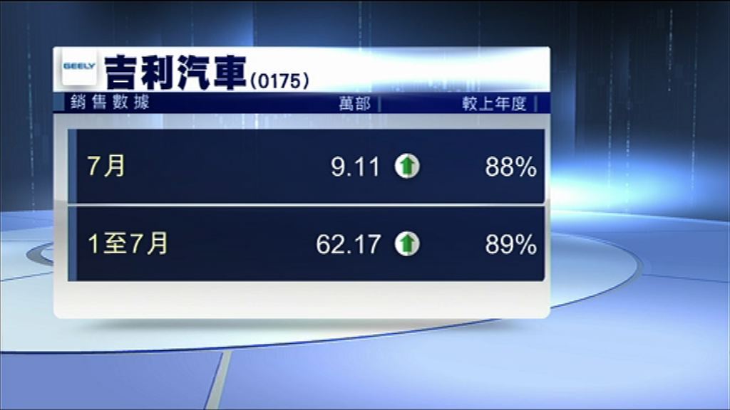 【銷售數據】吉利7月汽車銷量增88%