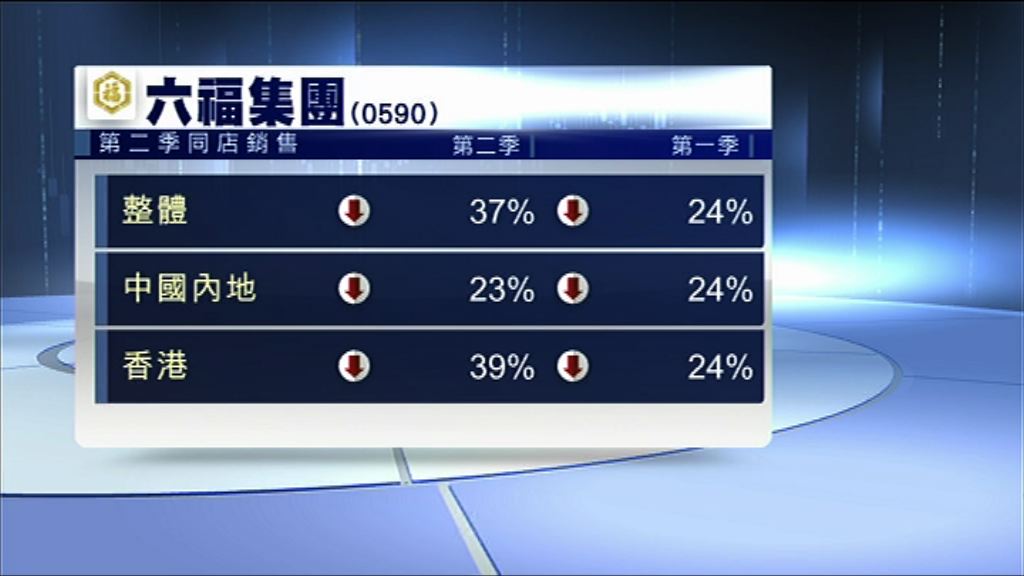 【零售續弱】六福上季同店銷售跌幅擴大