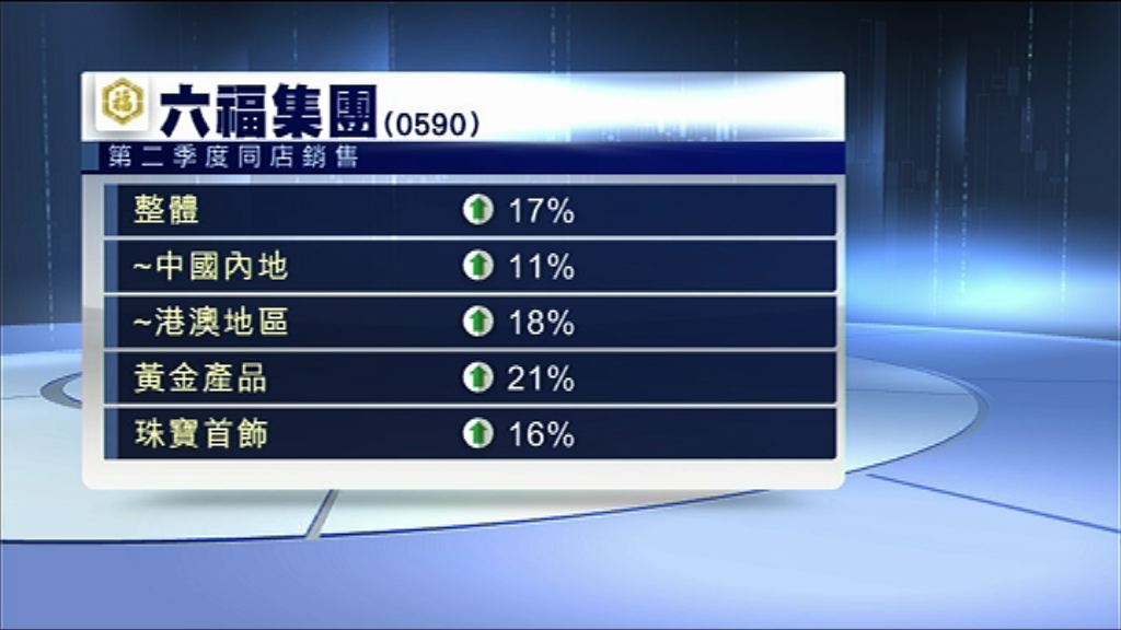 【內地放緩】六福港澳同店銷售增18%