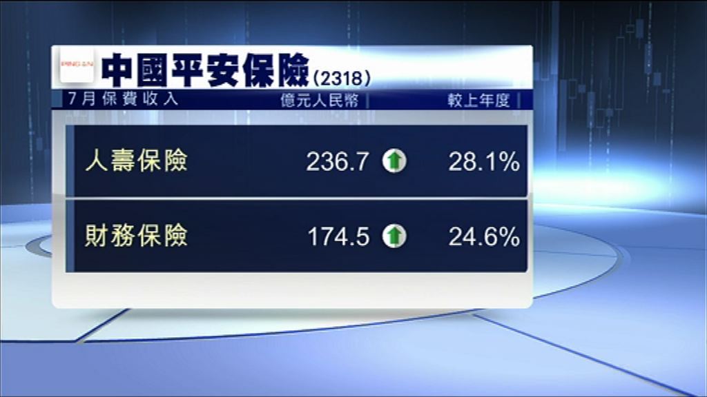 【最新數據】平保上月壽險保費收入增28%