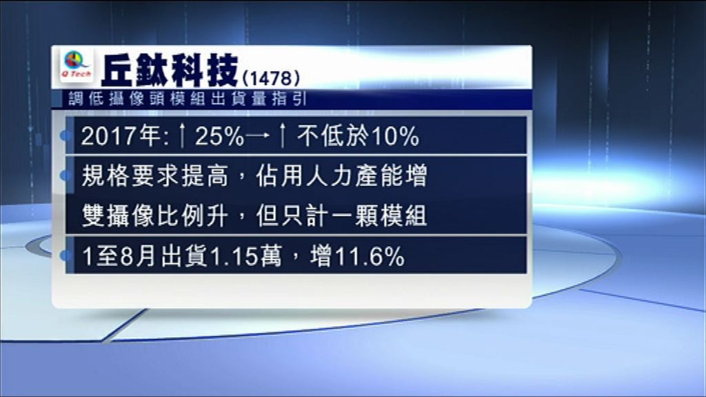 【下午復牌】丘鈦下調今年出貨指引