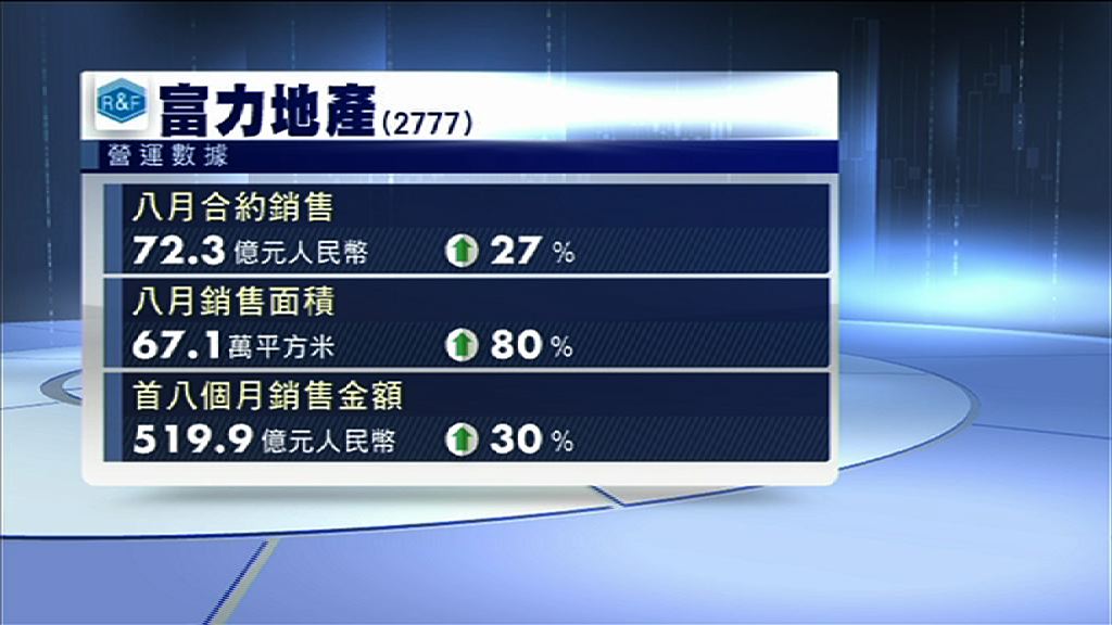【銷售數據】富力首八月銷售金額按年增30%