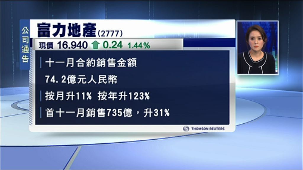 【最新數據】富力首11個月銷售額升31%