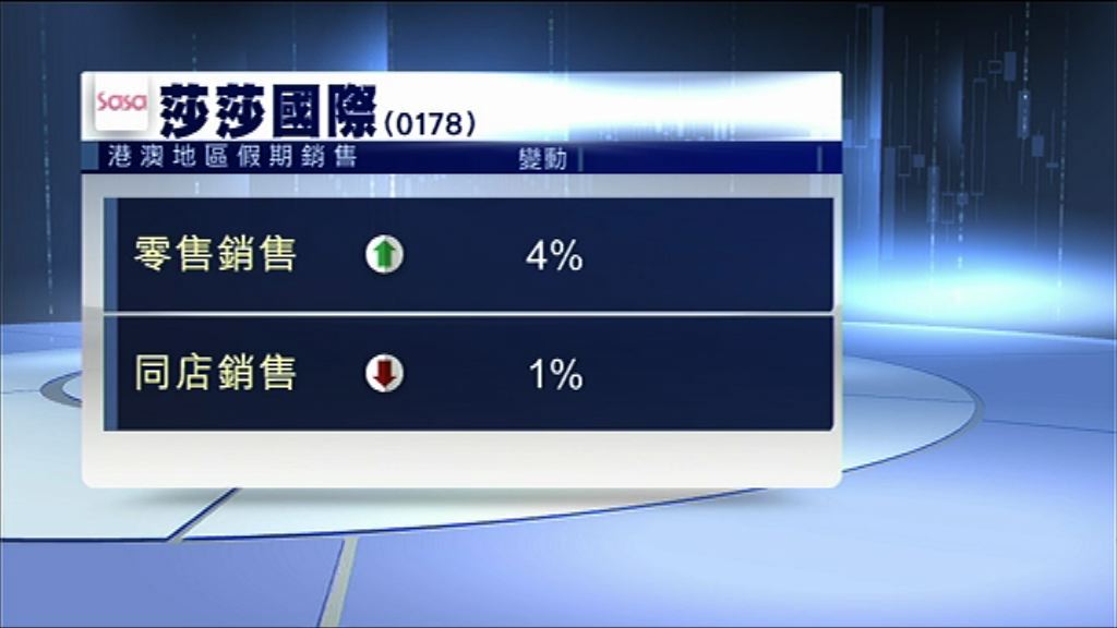 【交易宗數減】莎莎「五.一」同店銷售微跌