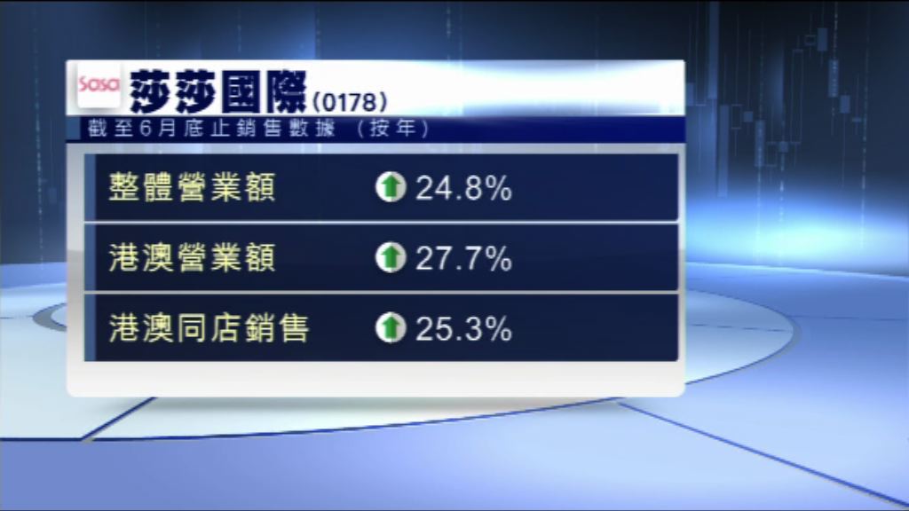 【內地訪客增】莎莎首季營業額按年增24%