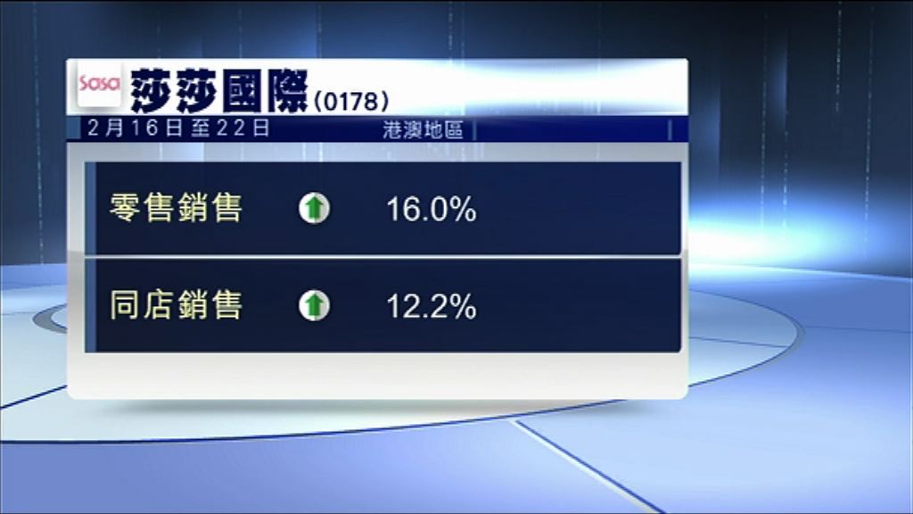 【丁財兩旺】莎莎新春港澳同店銷售雙位數增長
