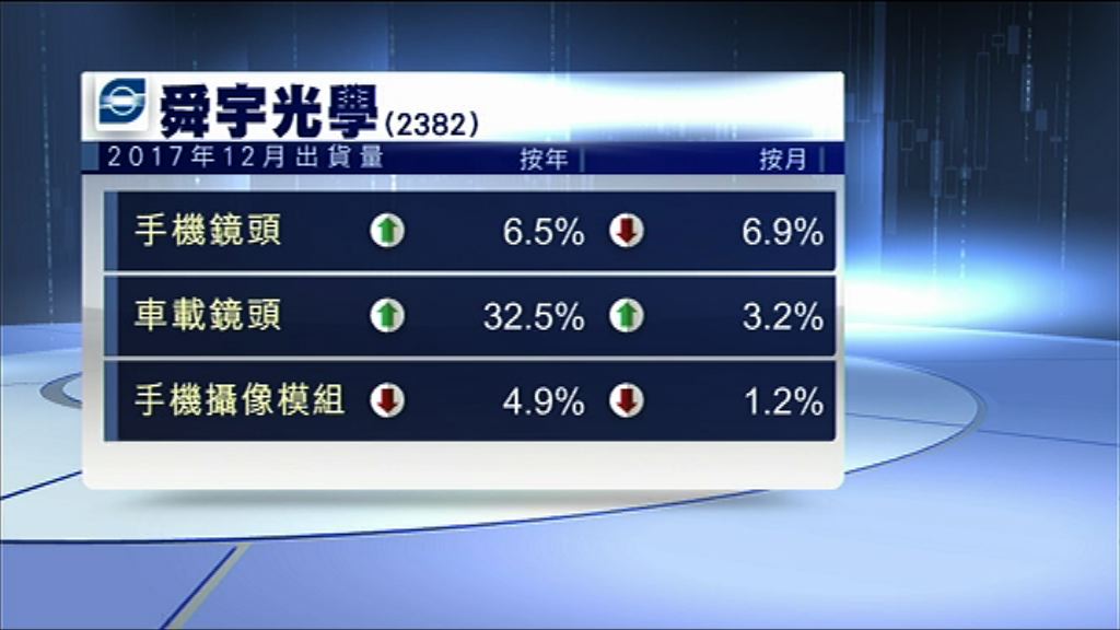 【產品結構改善】舜宇上月手機鏡頭出貨量按年升6.5%