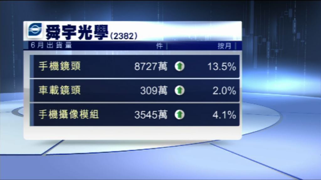舜宇6月手機鏡頭出貨量按月增13%