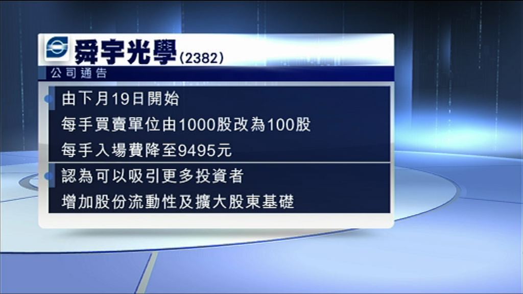 【下月19日生效】舜宇每手拆細至100股 入場費不足一萬