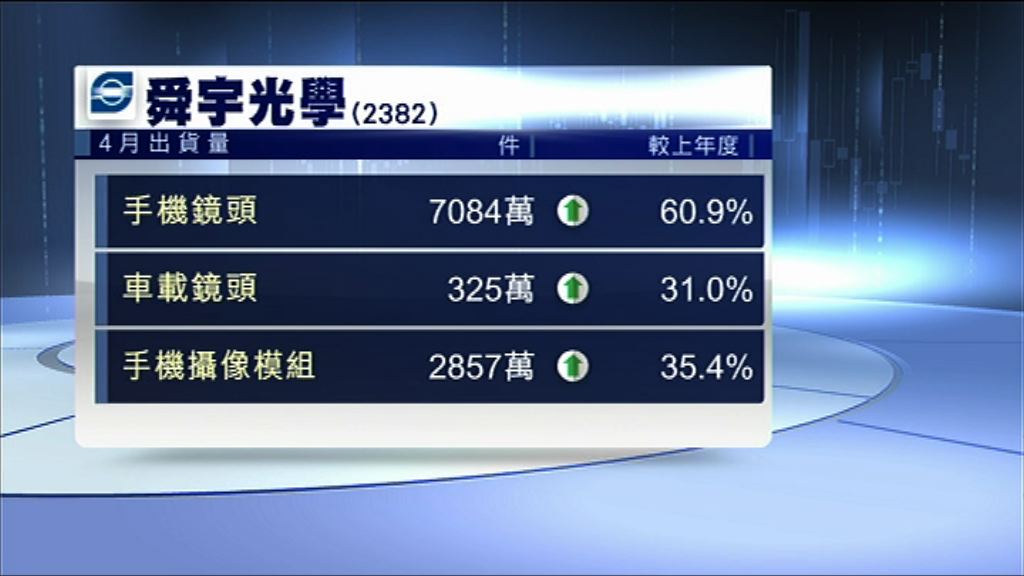 【市場份額增】舜宇4月手機鏡頭出貨量增60%