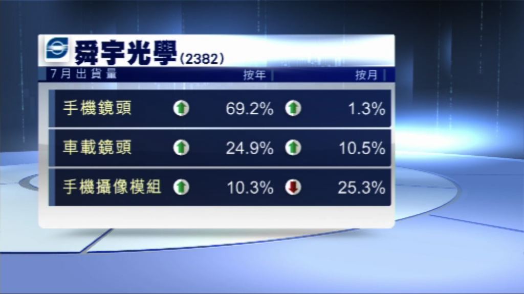 【市佔率升】舜宇上月手機鏡頭出貨量升69%