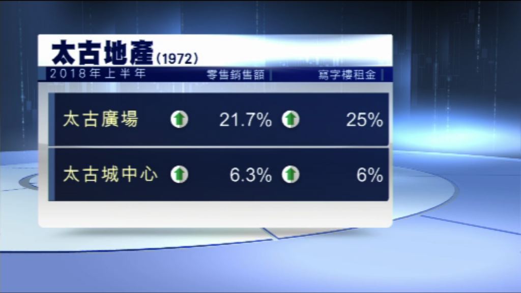太古地產港及內地商場零售額均有增長