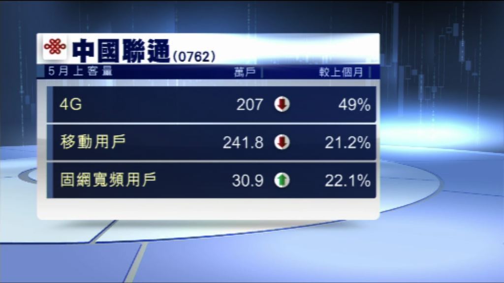 【總數首達2億】聯通4G上客量淨增長跌49%