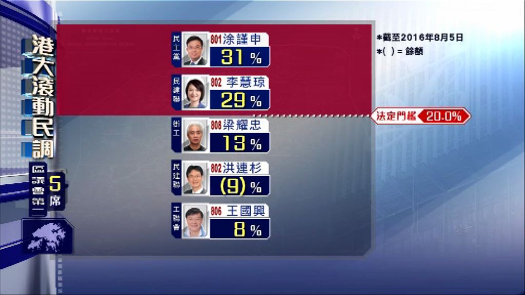 【立法會選舉滾動民調】(8月6日)