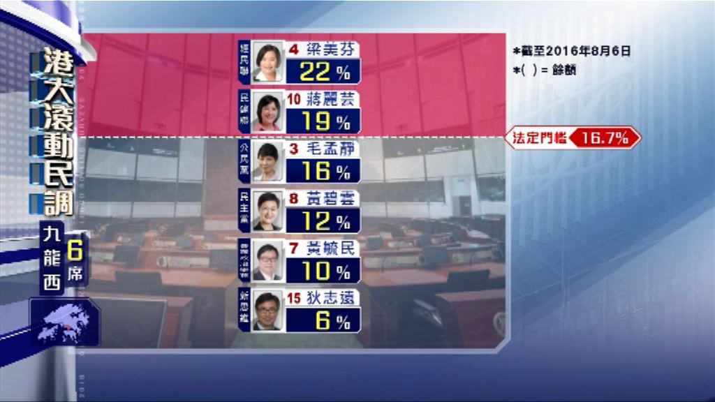 【立法會選舉滾動民調】(8月7日)