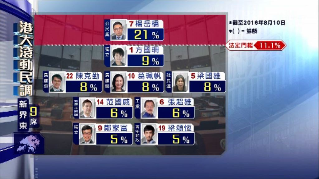 【立法會選舉滾動民調】(8月11日)