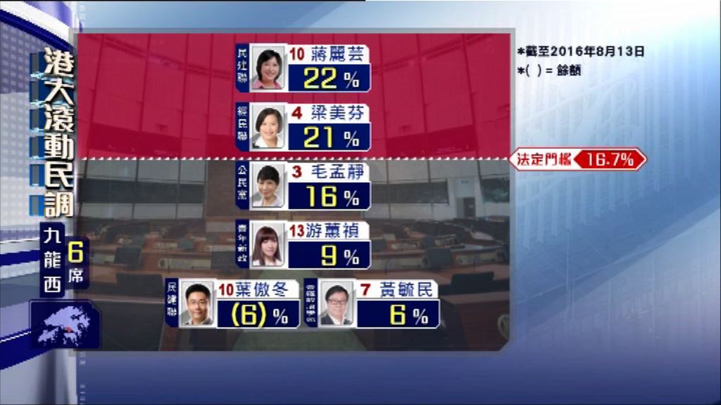 【立法會選舉滾動民調】(8月14日)