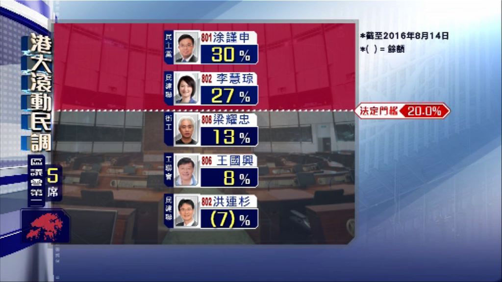 【立法會選舉滾動民調】(8月15日)