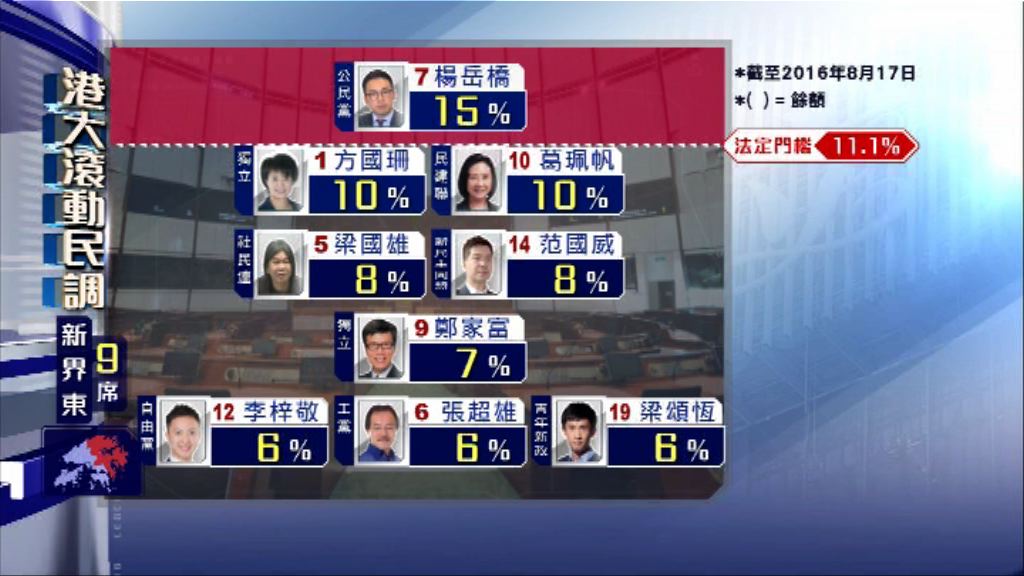 【立法會選舉滾動民調】(8月18日)