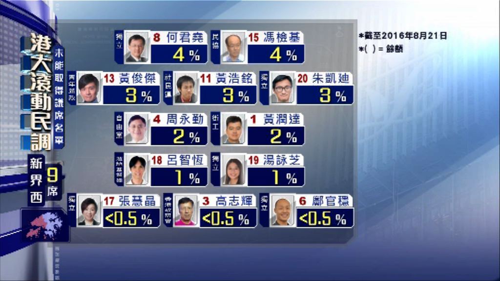 【立法會選舉滾動民調】(8月22日)