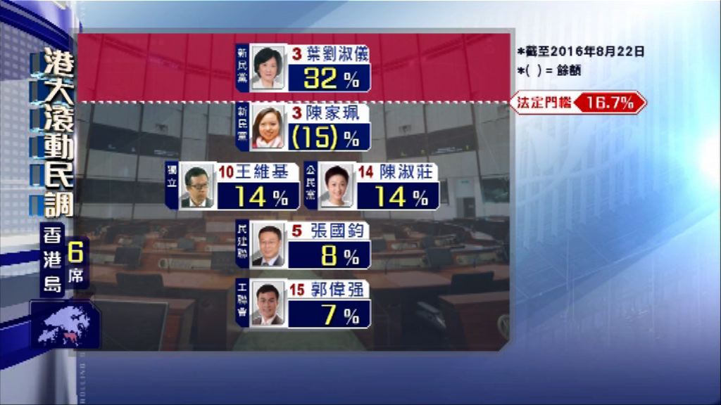 【立法會選舉滾動民調】(8月23日)
