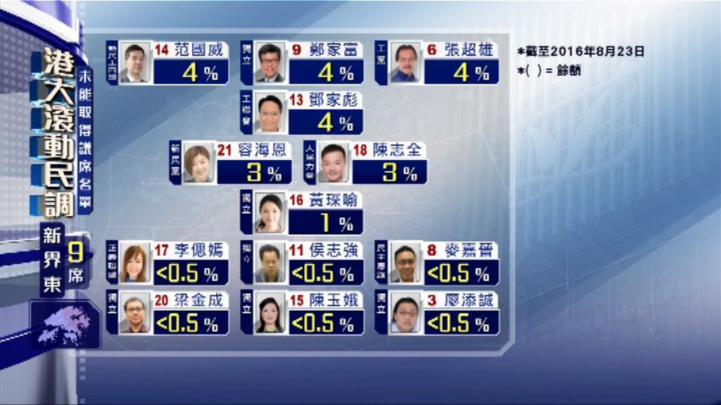 【立法會選舉滾動民調】(8月24日)