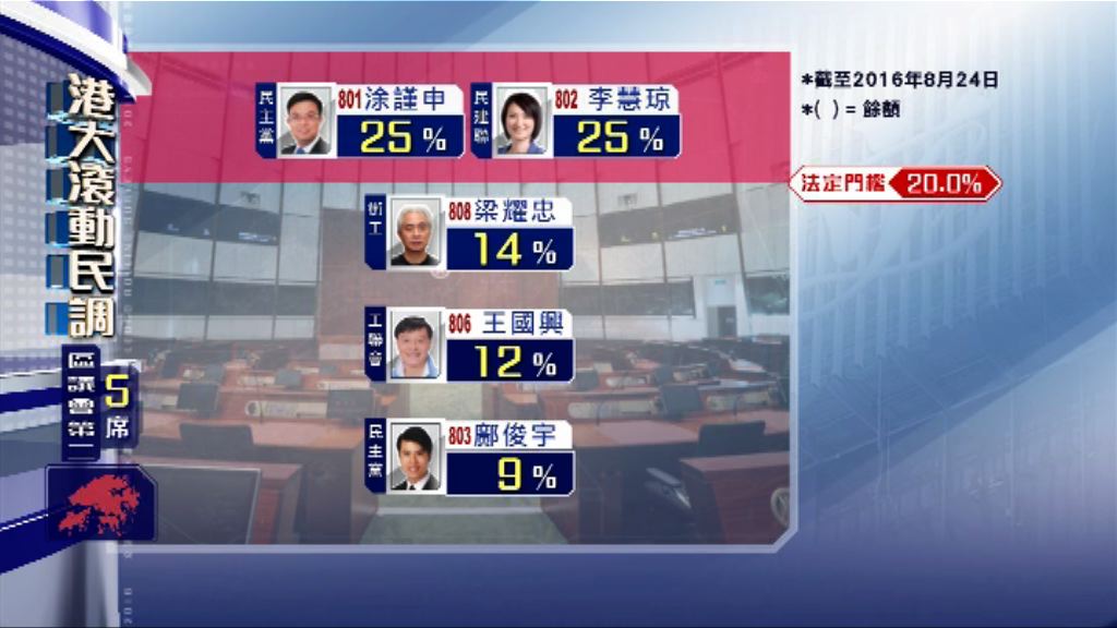 【立法會選舉滾動民調】(8月25日)