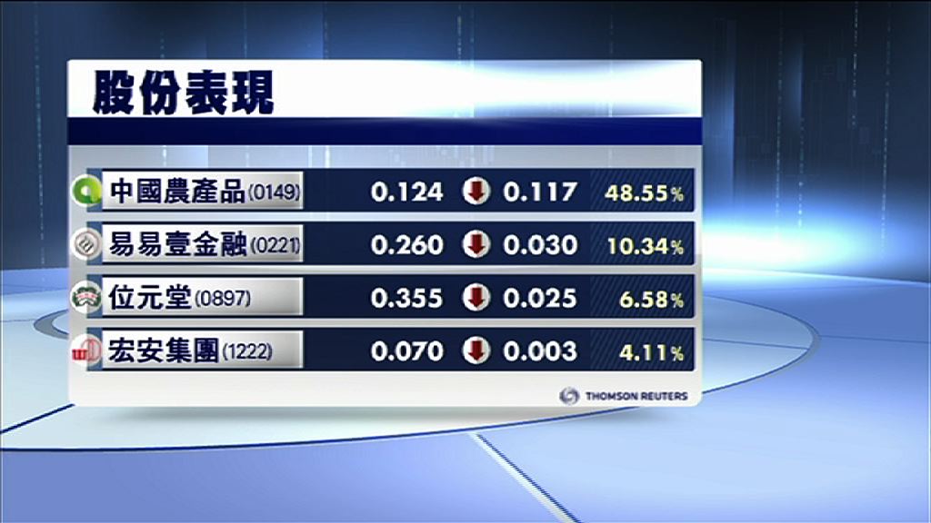 【監管機構「出聲」】中國農產品供股或告吹　復牌暴瀉48%
